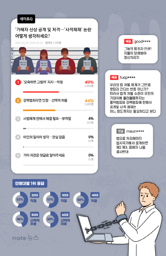 ¹üÁËÀÚ ÀαÇÀÌ Áß¿äÇØ?¡¦³×ÀÌÆ® ÀÌ¿ëÀÚ 93% "»çÀû Á¦Àç Âù¼º" ¹üÁËÀÚ ÀαÇÀÌ Áß¿äÇØ?¡¦³×ÀÌÆ® ÀÌ¿ëÀÚ 93% "»çÀû Á¦Àç Âù¼º"